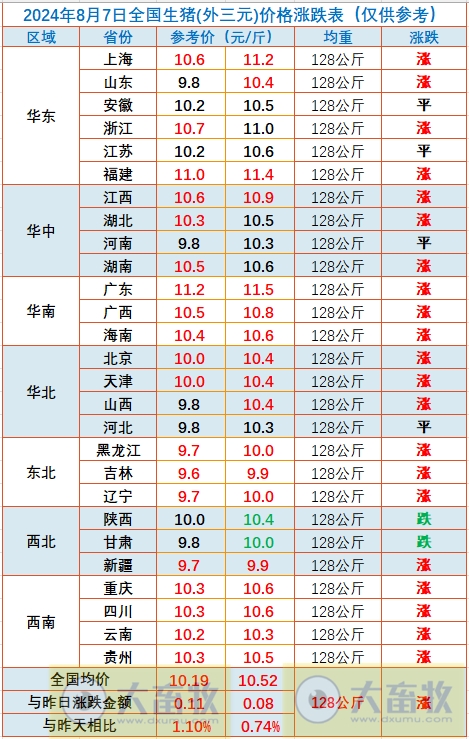 2024.08.07今日猪价——连续3天刷新今年以来最高价,广东上涨至11.5元