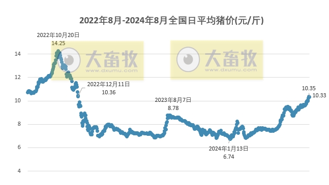2024.08.08今日猪价——涨跌互现，广东继续上涨至11.6元