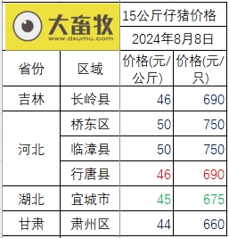 2024.08.08今日猪价——涨跌互现，广东继续上涨至11.6元