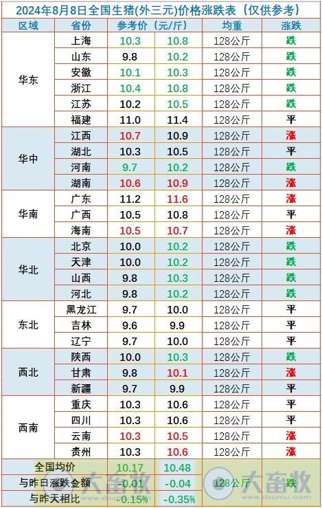 2024.08.08今日猪价——涨跌互现,广东继续上涨至11.6元