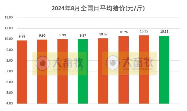 2024.08.08今日猪价——涨跌互现，广东继续上涨至11.6元