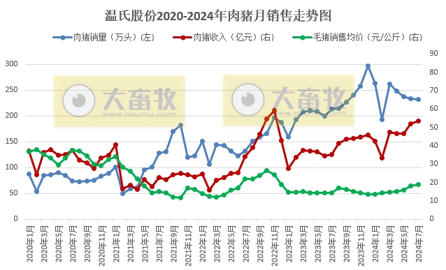 温氏股份2024年7月肉猪和肉鸡销售情况
