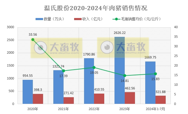 温氏股份2024年7月肉猪和肉鸡销售情况