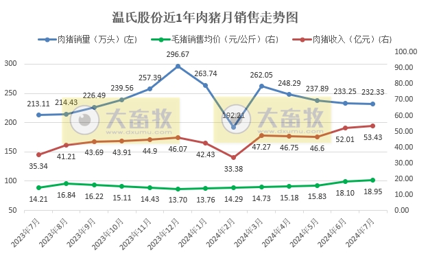 温氏股份2024年7月肉猪和肉鸡销售情况