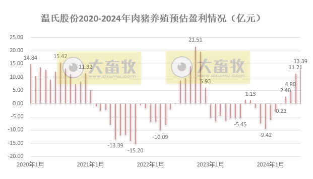 温氏股份2024年7月肉猪和肉鸡销售情况