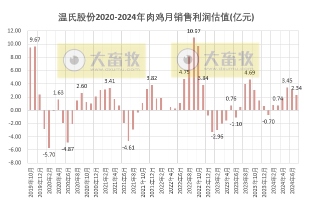 温氏、立华和湘佳2024年7月肉鸡销售情况