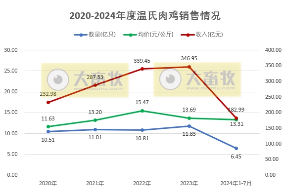 温氏、立华和湘佳2024年7月肉鸡销售情况