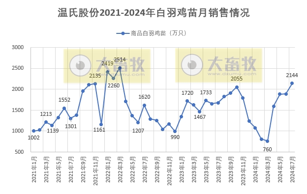 温氏股份2024年7月肉猪和肉鸡销售情况
