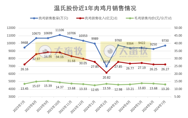 温氏、立华和湘佳2024年7月肉鸡销售情况