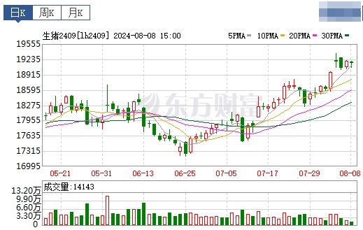 2024.08.09今日猪价——涨跌互现,以上涨为主流