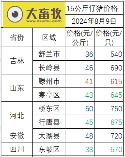 2024.08.09今日猪价——涨跌互现,以上涨为主流