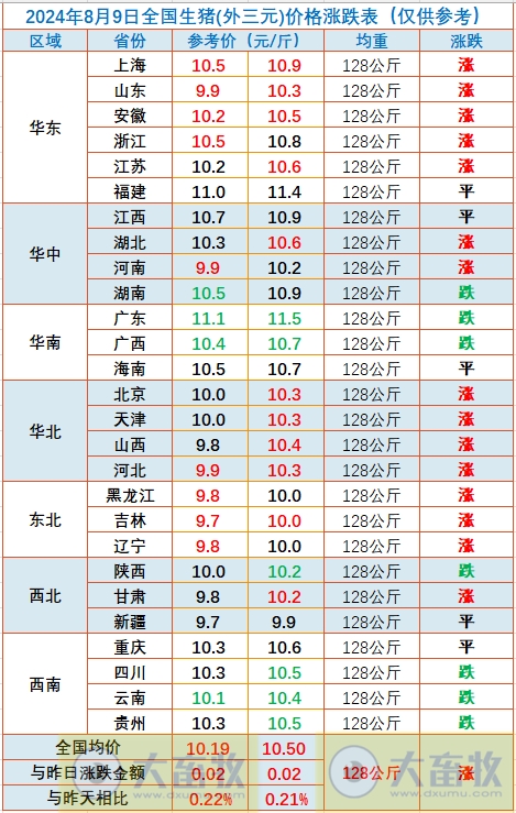 2024.08.09今日猪价——涨跌互现,以上涨为主流