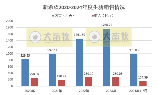 新希望、大北农、唐人神和正邦2024年7月生猪销售情况