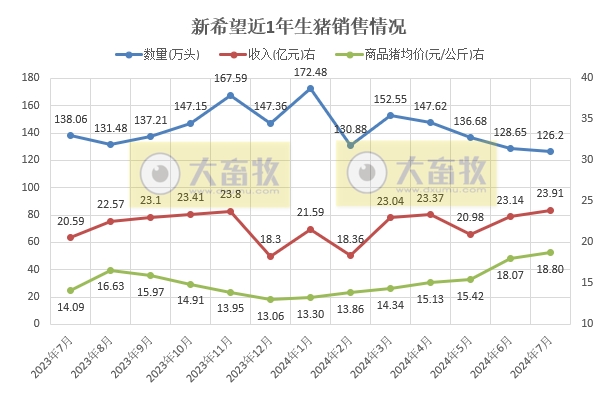 新希望、大北农、唐人神和正邦2024年7月生猪销售情况