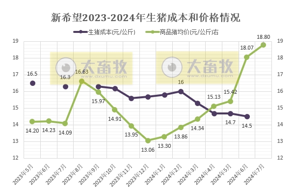 新希望、大北农、唐人神和正邦2024年7月生猪销售情况