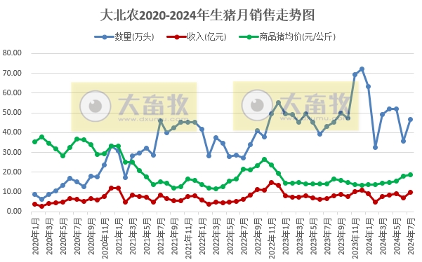 新希望、大北农、唐人神和正邦2024年7月生猪销售情况