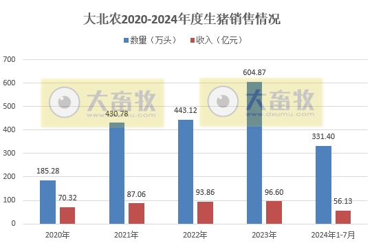 新希望、大北农、唐人神和正邦2024年7月生猪销售情况
