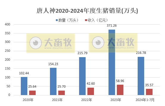 新希望、大北农、唐人神和正邦2024年7月生猪销售情况