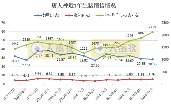 新希望、大北农、唐人神和正邦2024年7月生猪销售情况