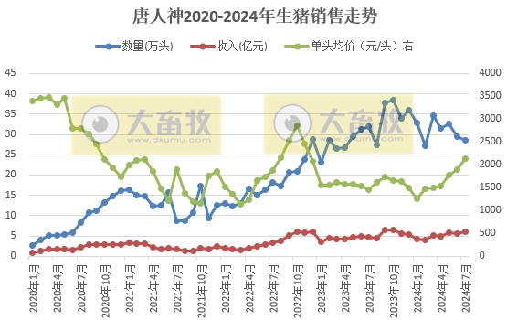 新希望、大北农、唐人神和正邦2024年7月生猪销售情况