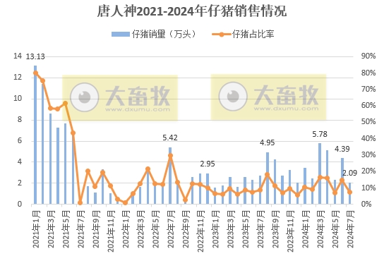 新希望、大北农、唐人神和正邦2024年7月生猪销售情况