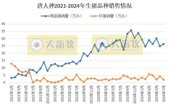 新希望、大北农、唐人神和正邦2024年7月生猪销售情况