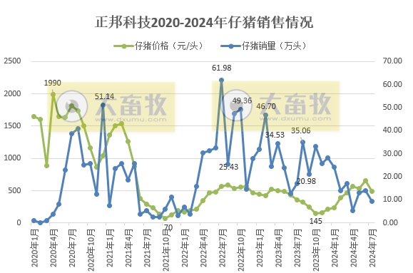 新希望、大北农、唐人神和正邦2024年7月生猪销售情况