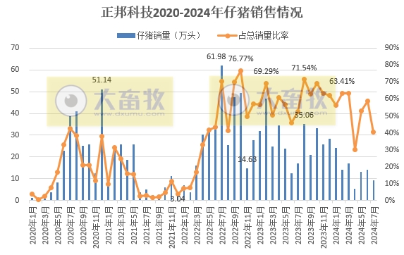 新希望、大北农、唐人神和正邦2024年7月生猪销售情况