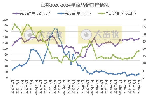 新希望、大北农、唐人神和正邦2024年7月生猪销售情况