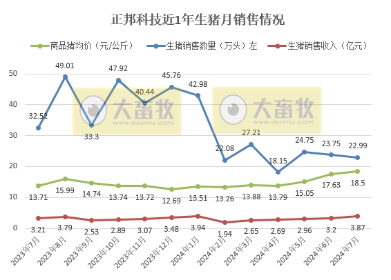 新希望、大北农、唐人神和正邦2024年7月生猪销售情况