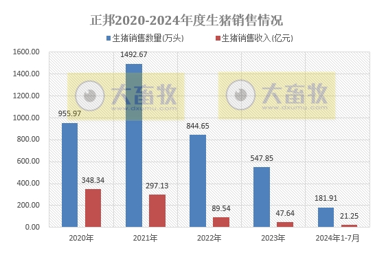 新希望、大北农、唐人神和正邦2024年7月生猪销售情况