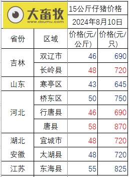 2024.08.10今日猪价——再创今年以来新高