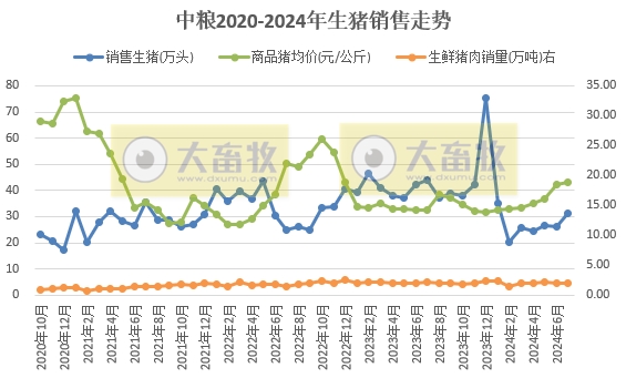 中粮、天康、神农和傲农2024年7月生猪销售情况