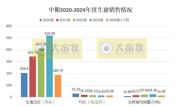中粮、天康、神农和傲农2024年7月生猪销售情况