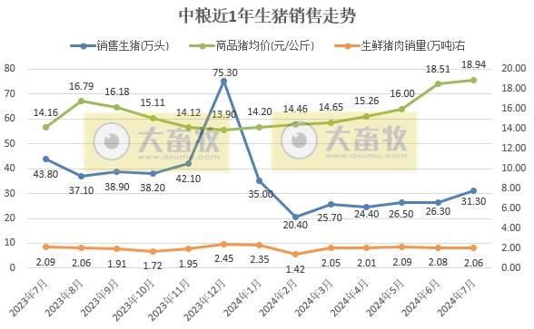 中粮、天康、神农和傲农2024年7月生猪销售情况