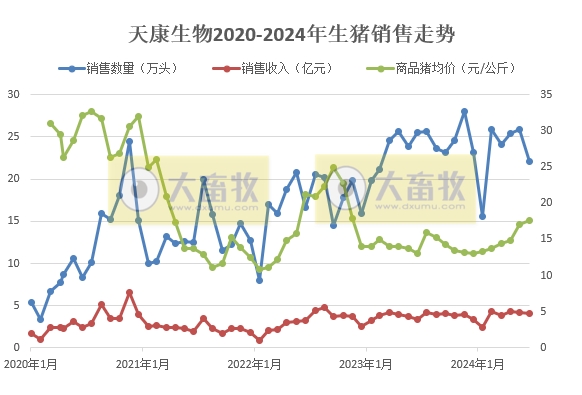 中粮、天康、神农和傲农2024年7月生猪销售情况