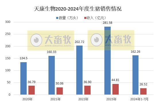 中粮、天康、神农和傲农2024年7月生猪销售情况