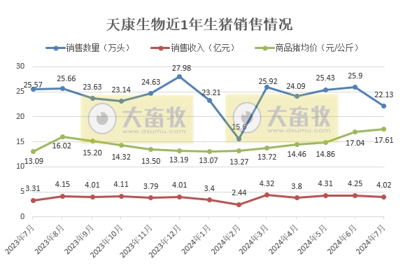 中粮、天康、神农和傲农2024年7月生猪销售情况