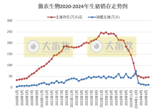 中粮、天康、神农和傲农2024年7月生猪销售情况