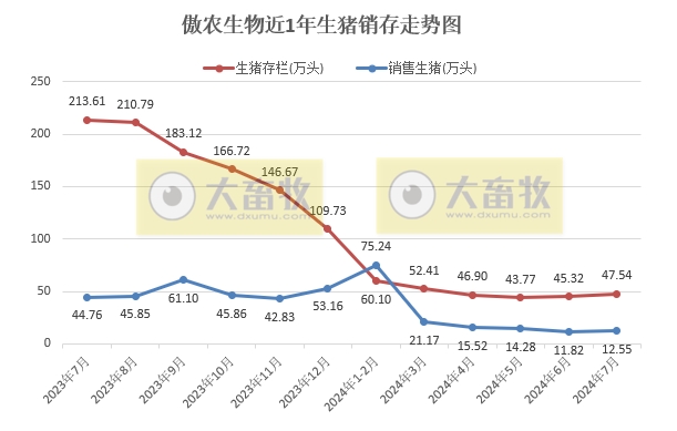 中粮、天康、神农和傲农2024年7月生猪销售情况