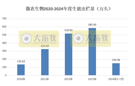 中粮、天康、神农和傲农2024年7月生猪销售情况