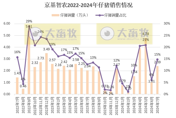 京基、金新农、罗牛山和东瑞2024年7月生猪销售情况