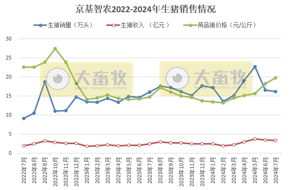 京基、金新农、罗牛山和东瑞2024年7月生猪销售情况