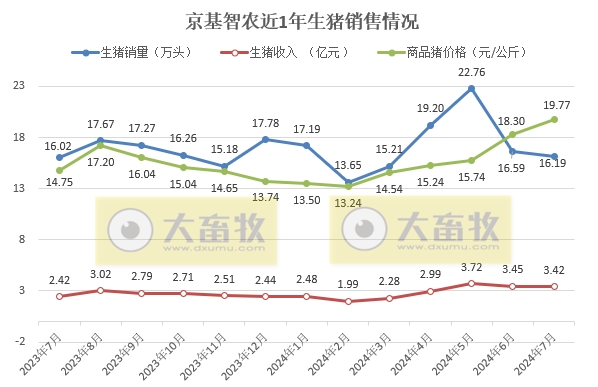 京基、金新农、罗牛山和东瑞2024年7月生猪销售情况