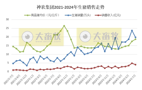中粮、天康、神农和傲农2024年7月生猪销售情况