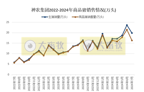 中粮、天康、神农和傲农2024年7月生猪销售情况