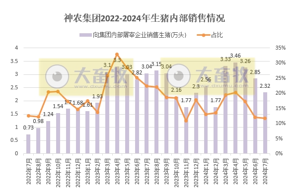 中粮、天康、神农和傲农2024年7月生猪销售情况