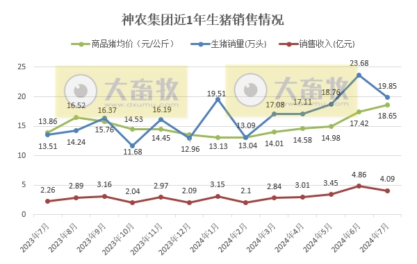 中粮、天康、神农和傲农2024年7月生猪销售情况