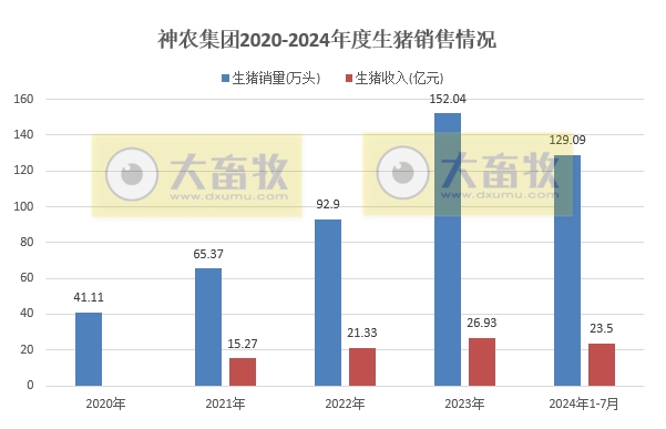 中粮、天康、神农和傲农2024年7月生猪销售情况