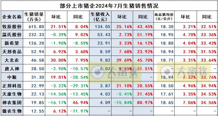 中粮、天康、神农和傲农2024年7月生猪销售情况